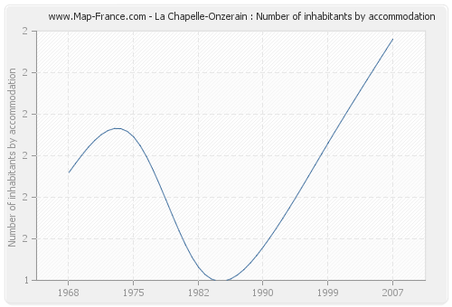 La Chapelle-Onzerain : Number of inhabitants by accommodation